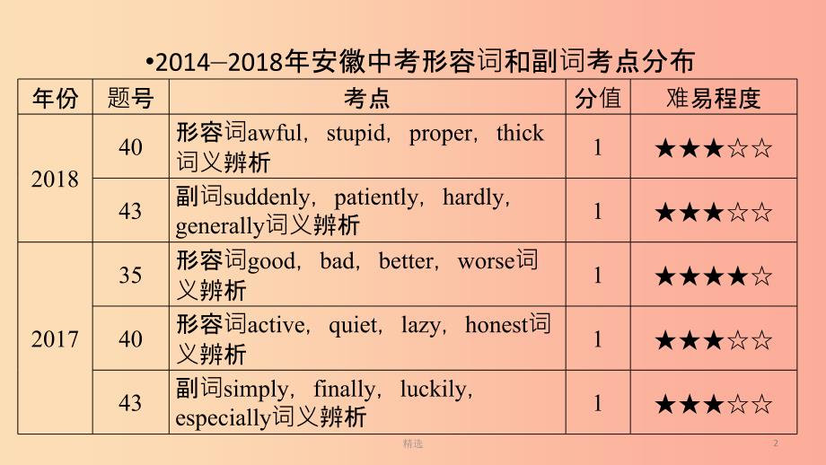 安徽省201X中考英语二轮复习 第2部分 专题研究 专题7 形容词和副词课件_第2页