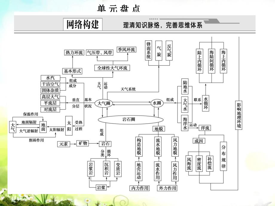 【创新设计】高考地理大一轮复习 第2单元大气盘点课件_第1页