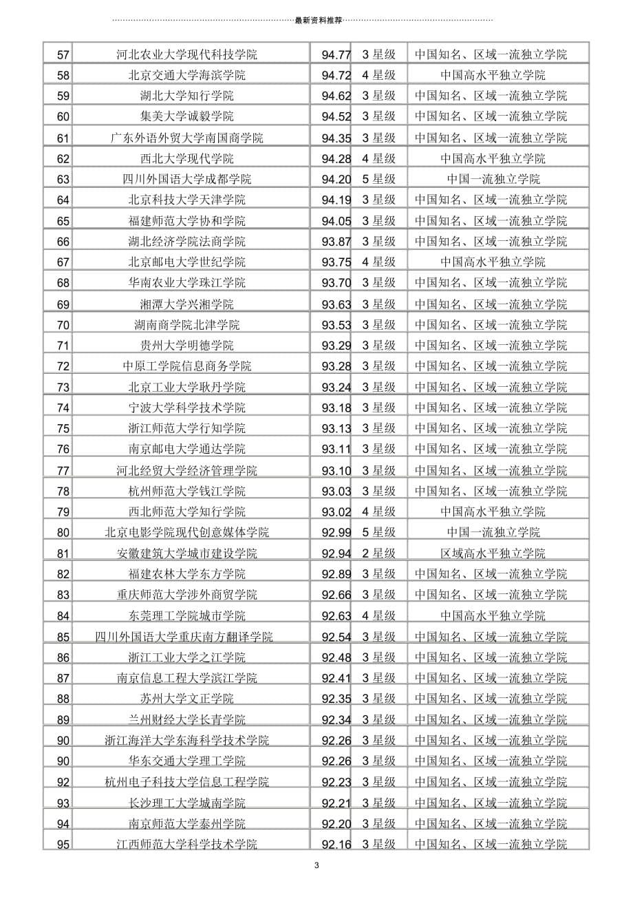 中国独立学院排名300强榜单_第5页