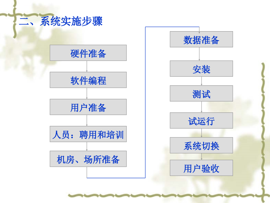 管理信息系统系统实施课件_第3页