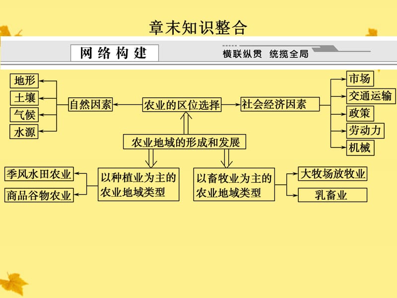 【创新设计】高考地理一轮复习 2.8第八章农业地域的形成与发展.章末知识整合课件 新人教版_第1页