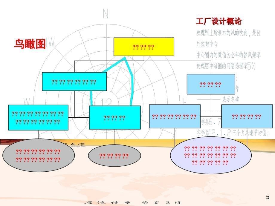 第9章 耐火材料工厂设计工厂总平面布置课件_第5页