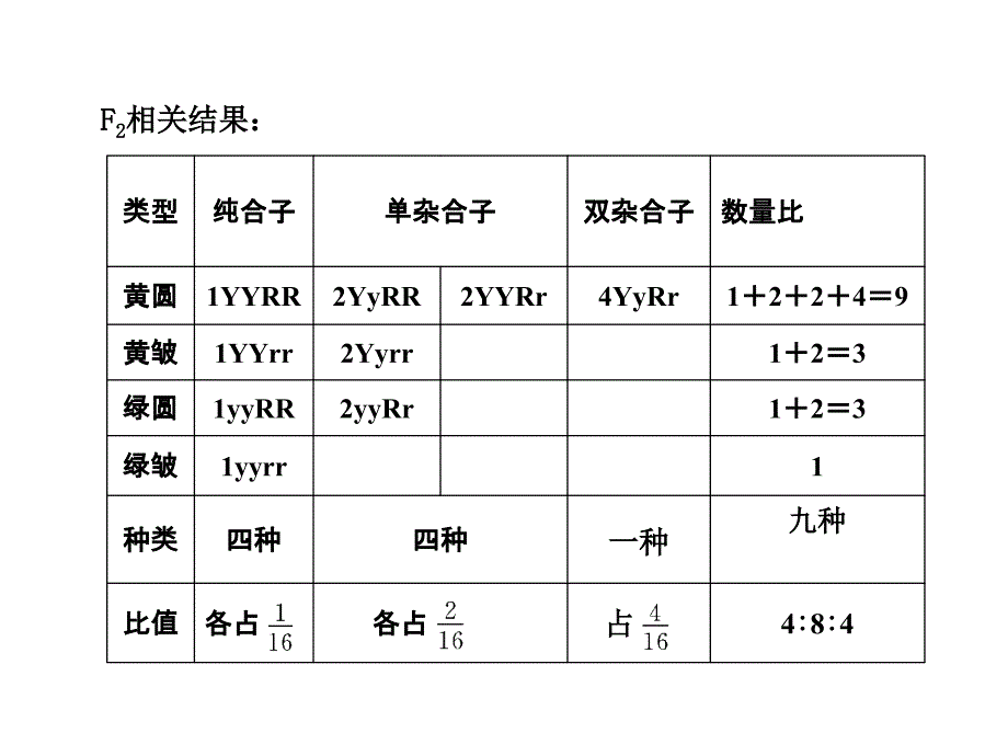 【创新设计】高考生物一轮复习 第一单元 学时14 自由组合定律课件 浙科版必修2_第2页