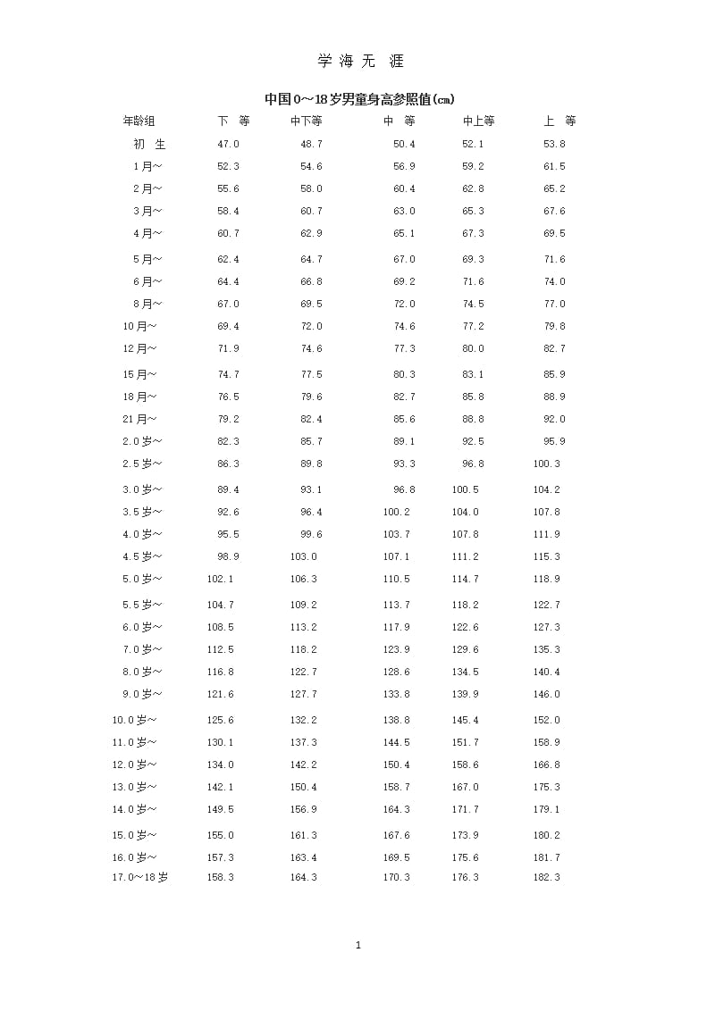 0-18岁儿童身高对照表（9月11日）.pptx_第1页