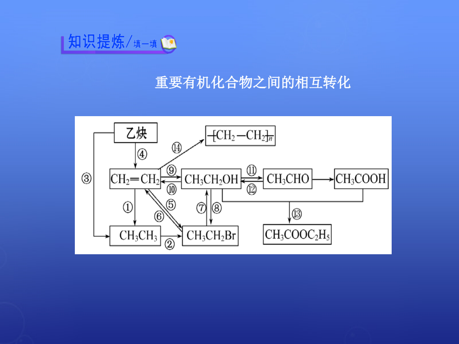 2015-2016学年高中化学 433重要有机物之间的相互转化课件 苏教版选修_第3页