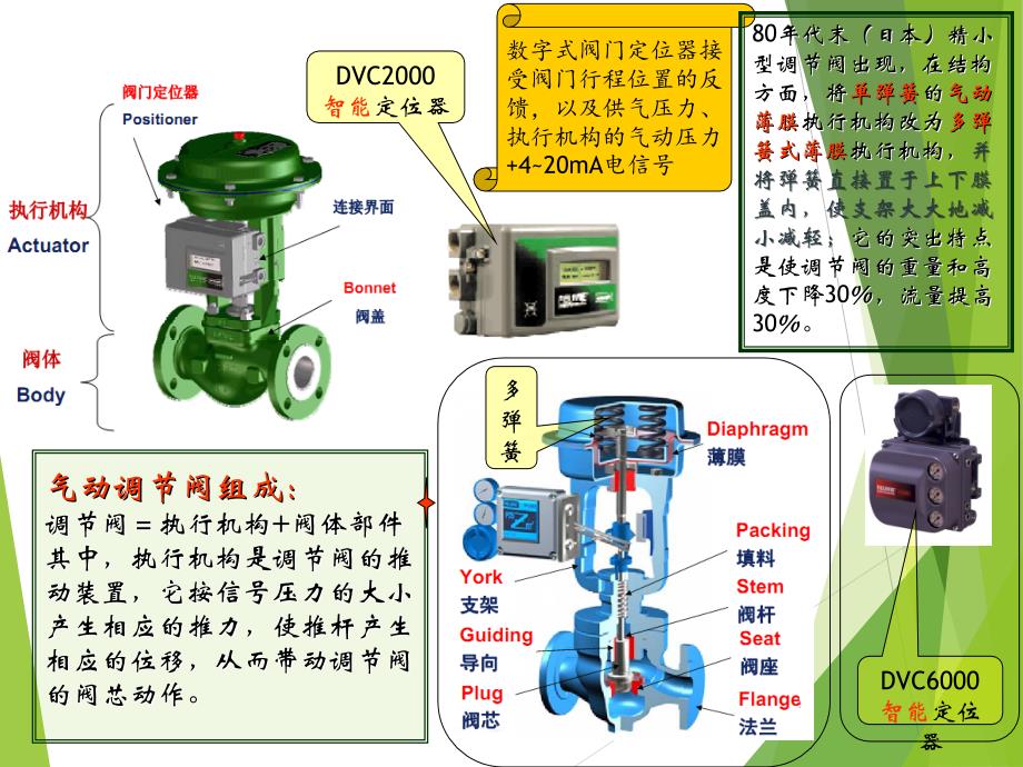 调节阀基础知识PPT_第4页