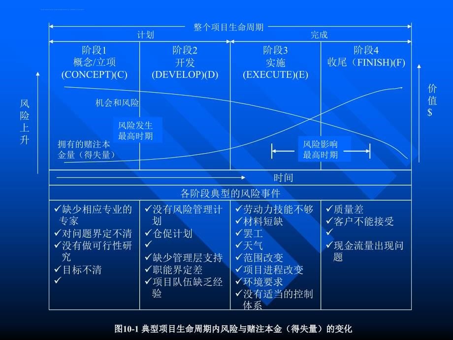 精品文档第十章项目风险管理 第十二章项目风险管理课件_第5页