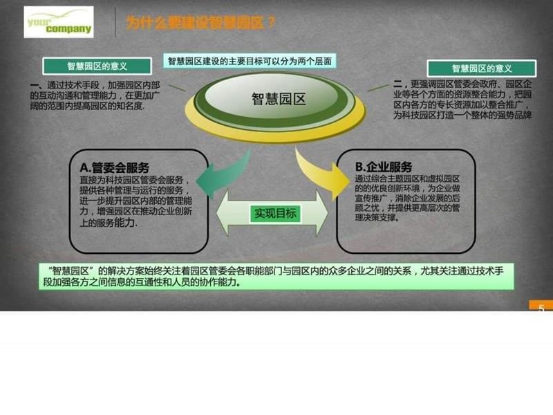 2016年智慧园区概述 智慧园区整体运营解决 智慧园课件_第5页