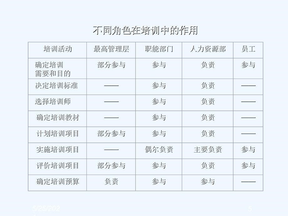 第7章员工培训与开发课件_第5页