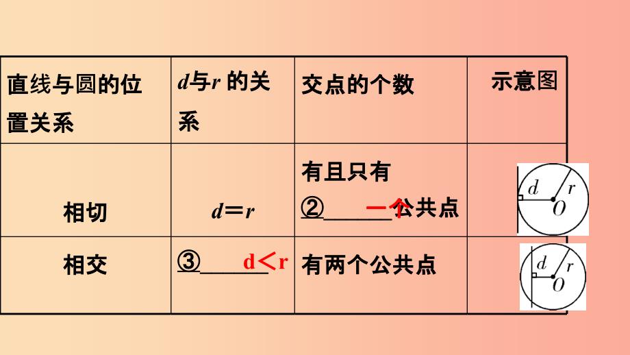 201X中考数学复习第25课时点直线与圆的位置关系课件_第4页