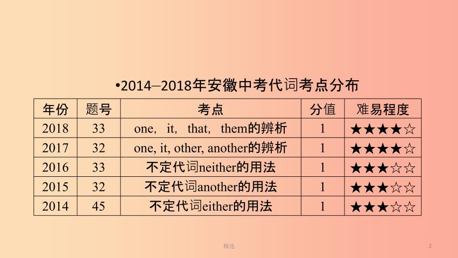 安徽省201X中考英语二轮复习 第2部分 专题研究 专题3 代词课件_第2页