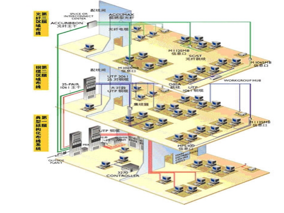 网络综合布线系统课件_第4页