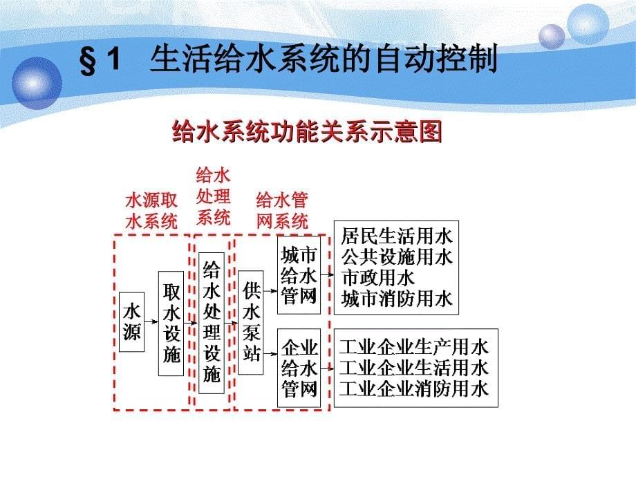 给水排水监控系统课件_第5页