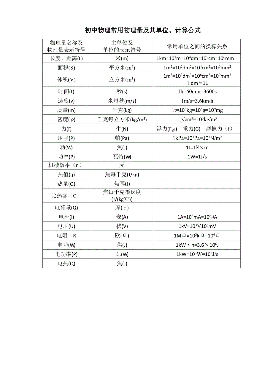 初中物理常用物理量及其单位._第1页