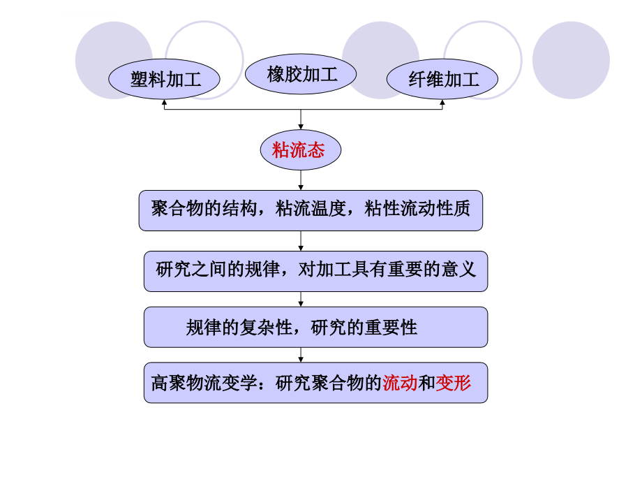 第六章高分子液体的流变性课件_第2页