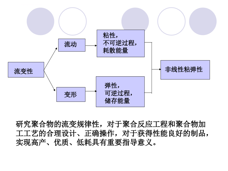 第六章高分子液体的流变性课件_第3页