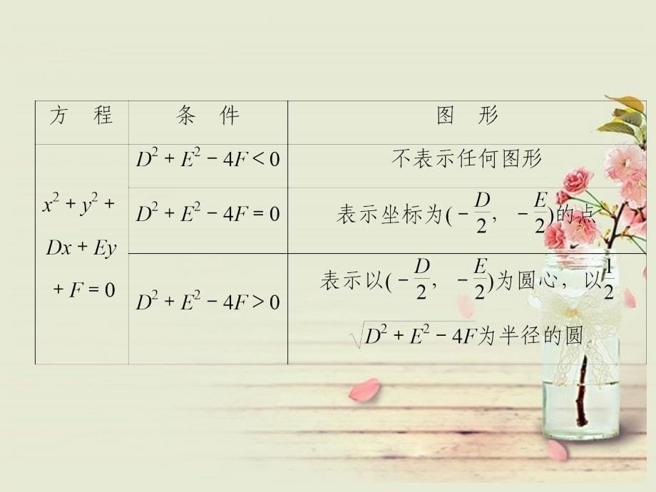 【创新设计】高考数学 4-1-2圆的一般方程配套课件 新人教A版必修2_第5页