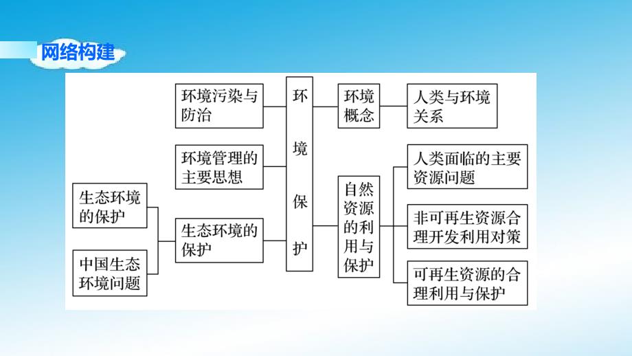 高三地理高考复习环境保护_第2页