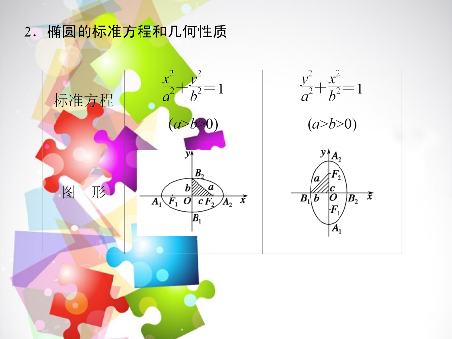 【创新设计】（浙江专用）高考数学总复习 第九篇 解析几何 第5讲 椭圆课件 理_第3页