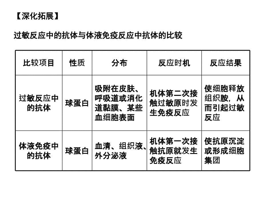 【创新设计】高考生物一轮复习 1-4-3免疫失调与人类健康课件 中图版必修3_第5页