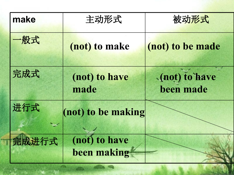 高考英语一轮语法复习课件：非谓语动词_第3页