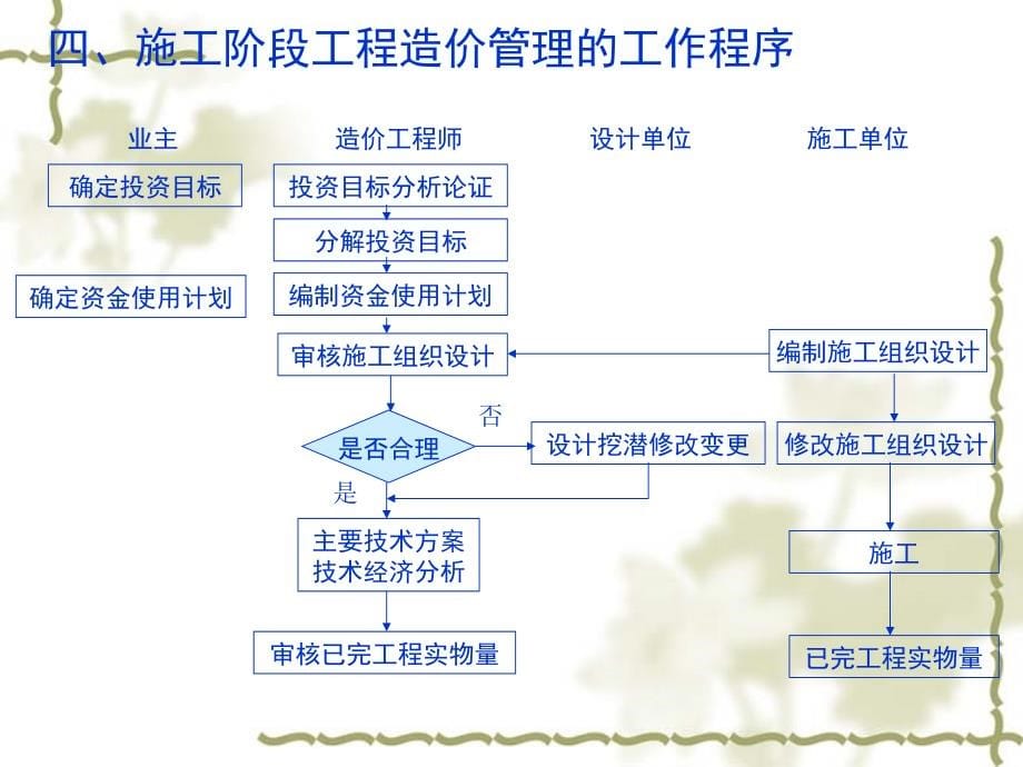 阶段工程造价管理课件_第5页