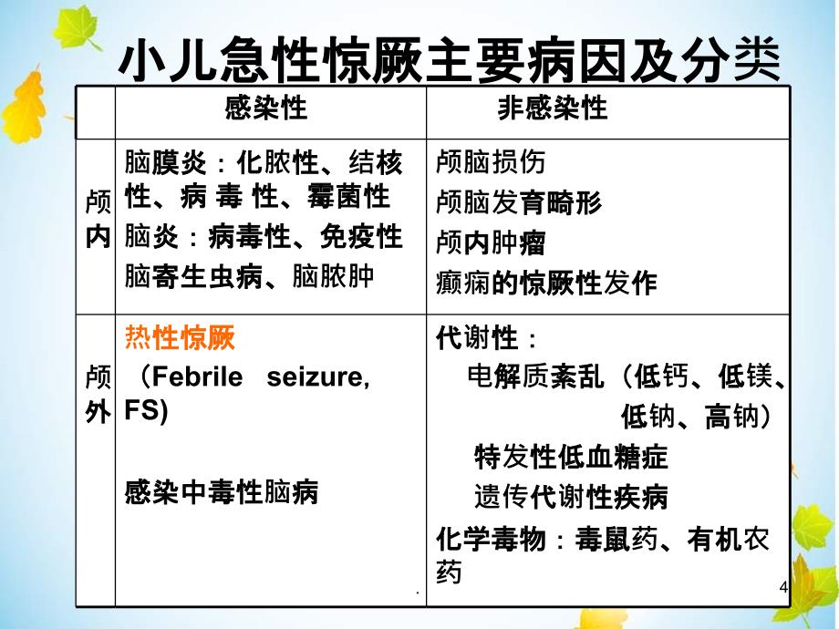 小儿高热惊厥.1新ppt课件_第4页