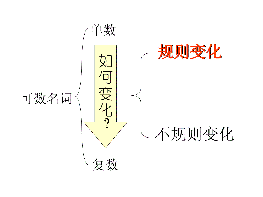 名词变复数总结-_第4页