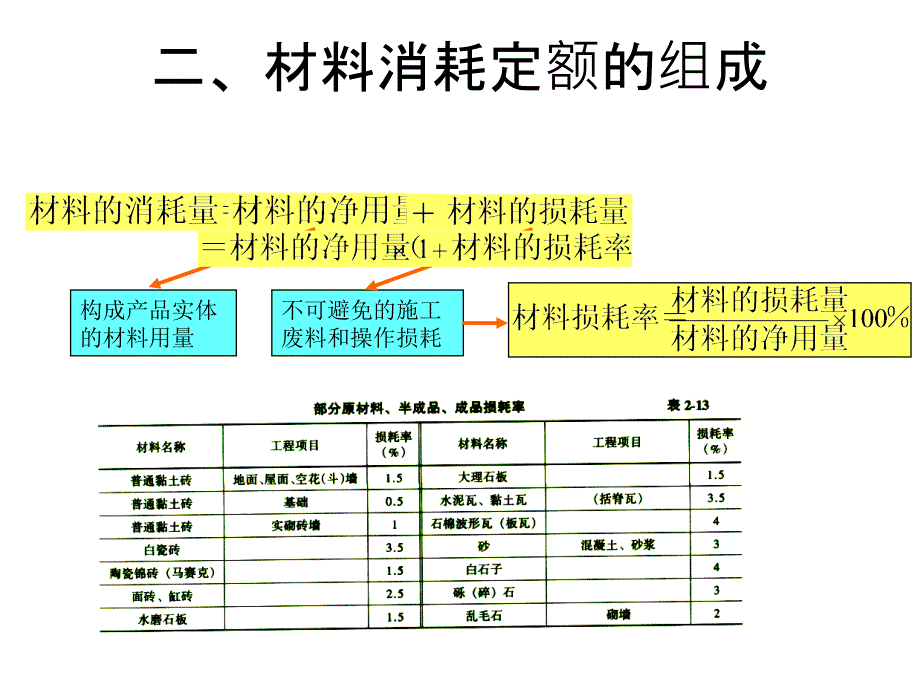 第二章第二节__材料消耗定PPT_第3页