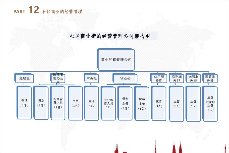 社区商业的运营管理中房商学院PPT_第4页