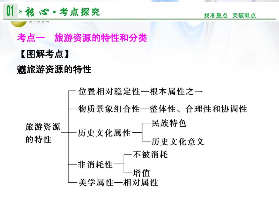 【创新设计】高考地理一轮复习 旅游地理课件 湘教版选修3_第3页