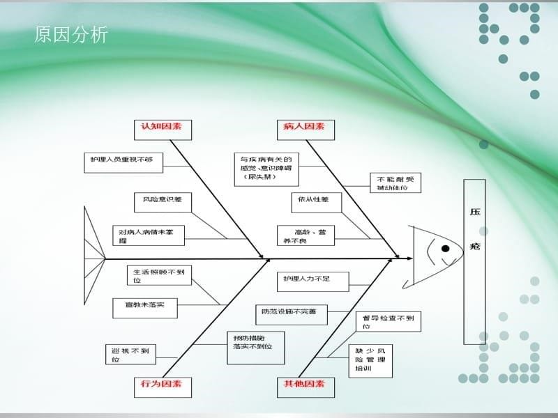 压疮个案分析PPT_第5页