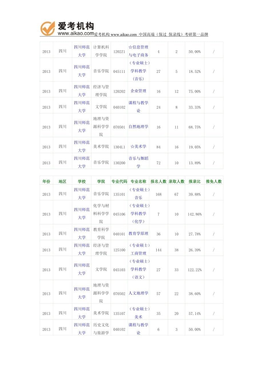 2013年四川师范大学报录比.doc_第5页