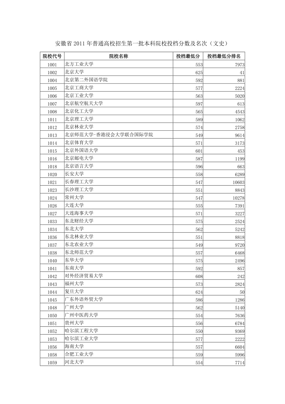 安徽省2011年普通高校招生第一批投档分数及名次(文科).doc_第1页