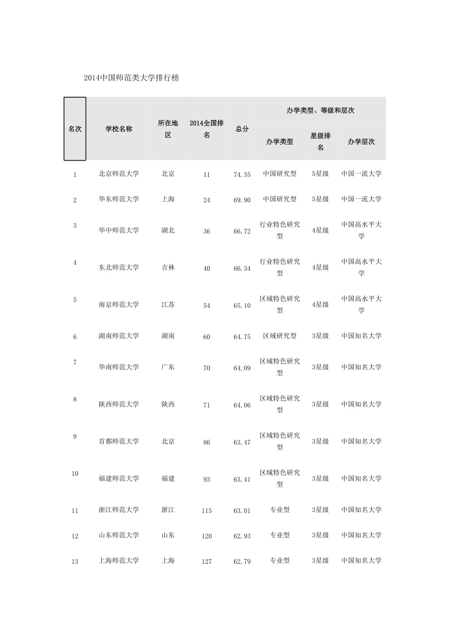 2014中国师范类大学排行榜.doc_第2页