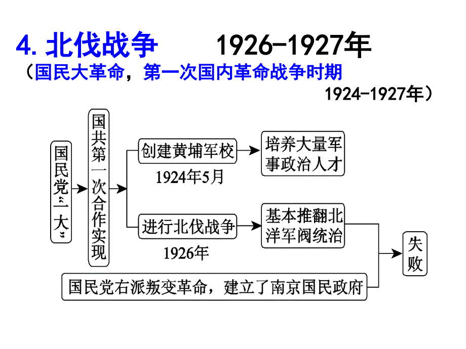 近代史上的战争之三次国内革命战争 lan_第2页