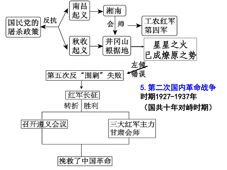 近代史上的战争之三次国内革命战争 lan_第3页