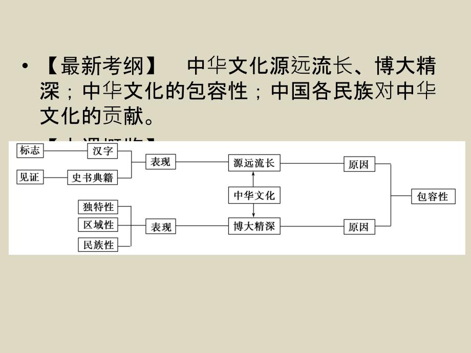 2016届高考政治一轮复习课件第11单元第26课我们的中华文化_第3页