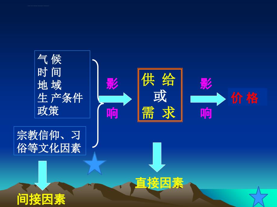 2015用影响价格的因素课件_第3页