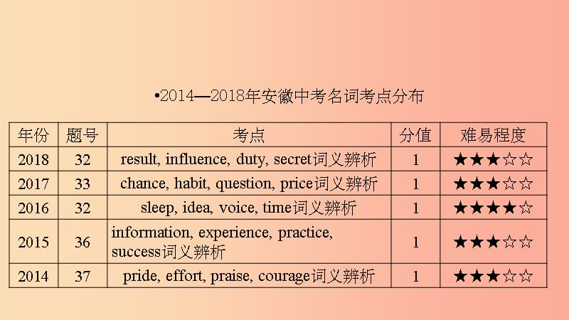 安徽省201X中考英语二轮复习第2部分专题研究专题1名词课件_第2页