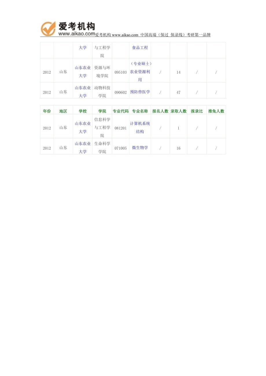 2012年山东农业大学报录比.doc_第5页