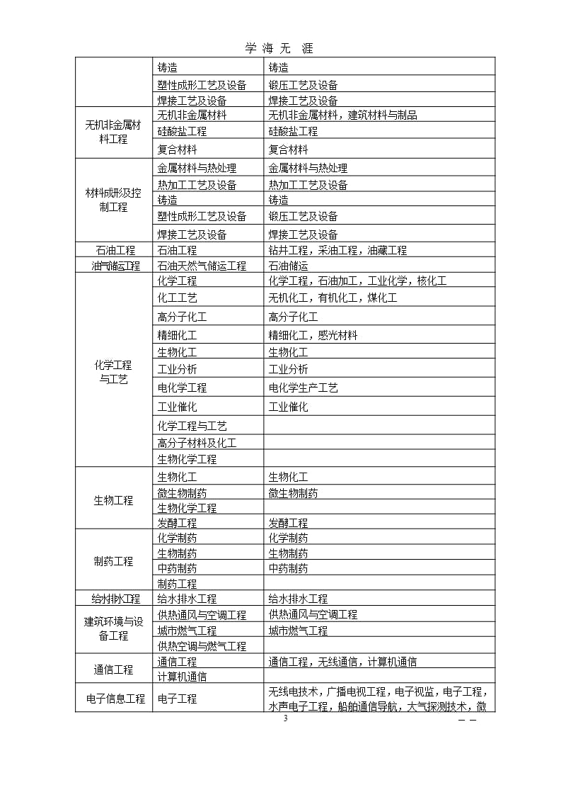 一建专业对照表（9月11日）.pptx_第3页