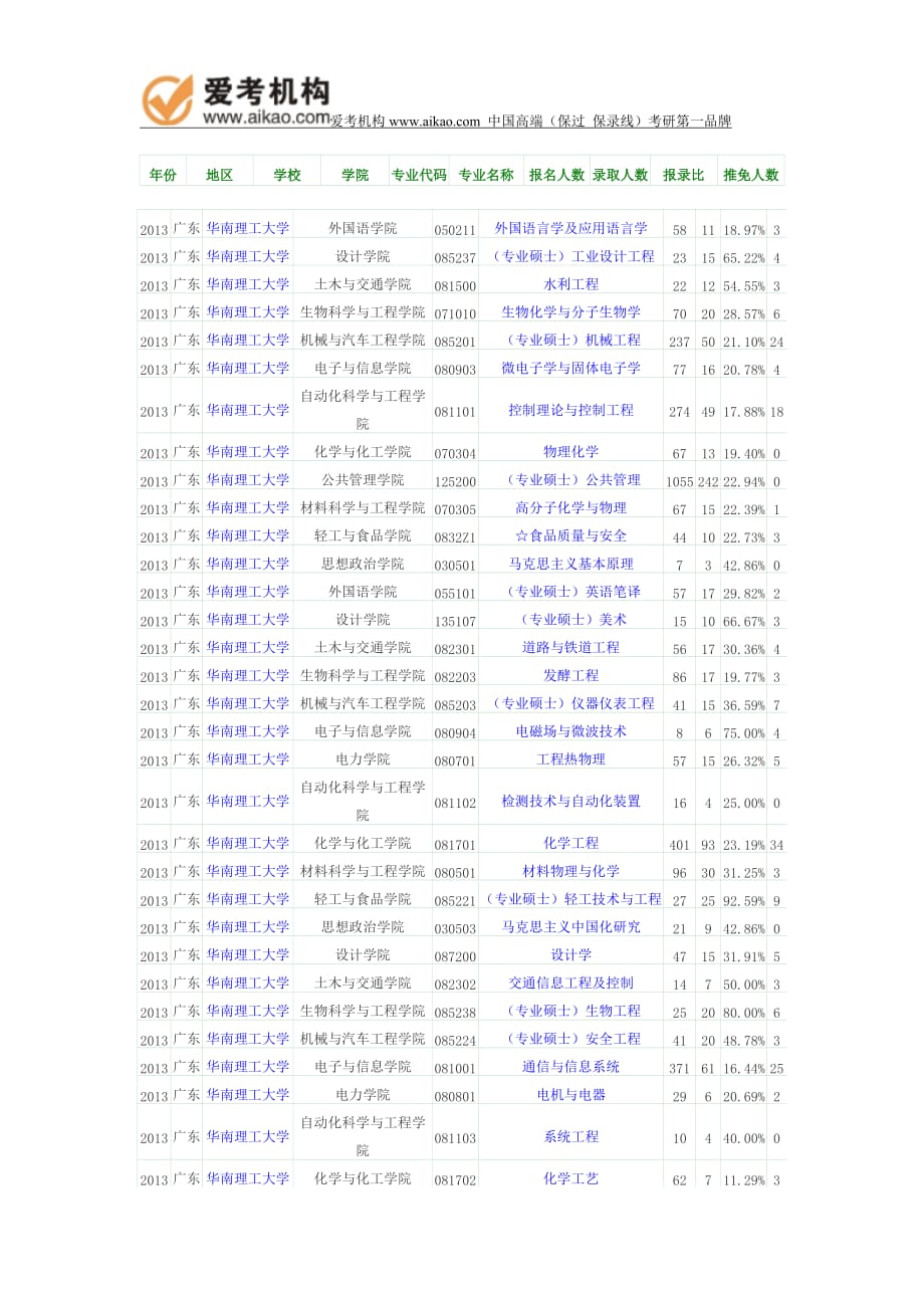 2013年华南理工大学报录比.doc_第1页