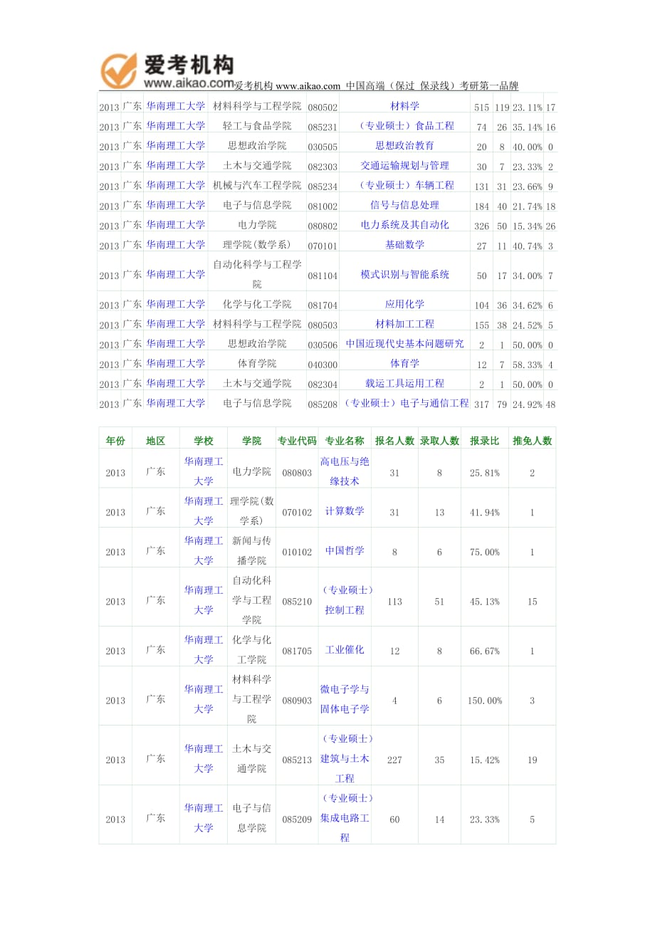 2013年华南理工大学报录比.doc_第2页