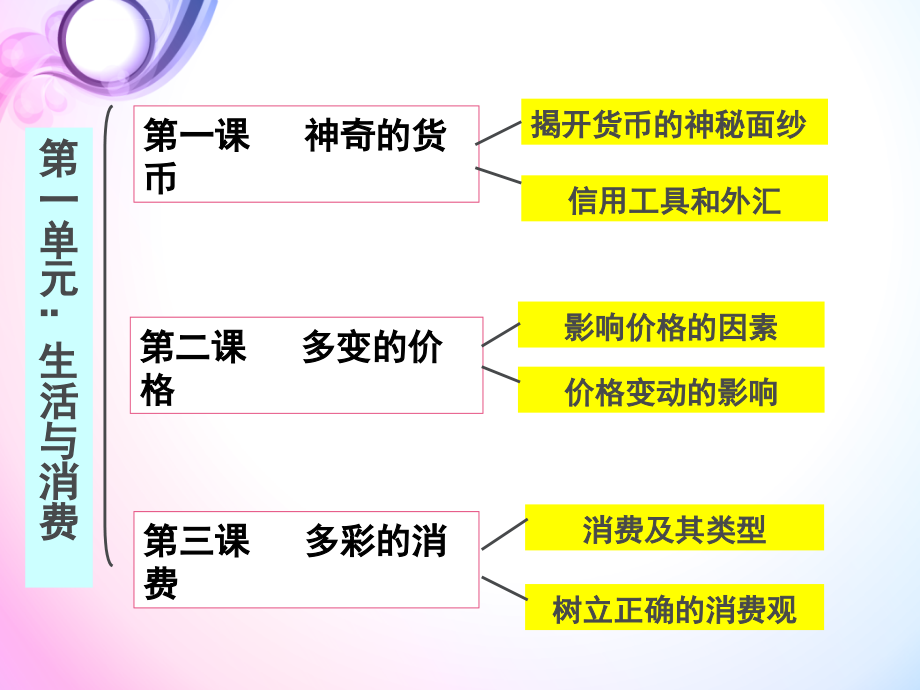 2015揭开货币的神秘面纱YS课件_第2页