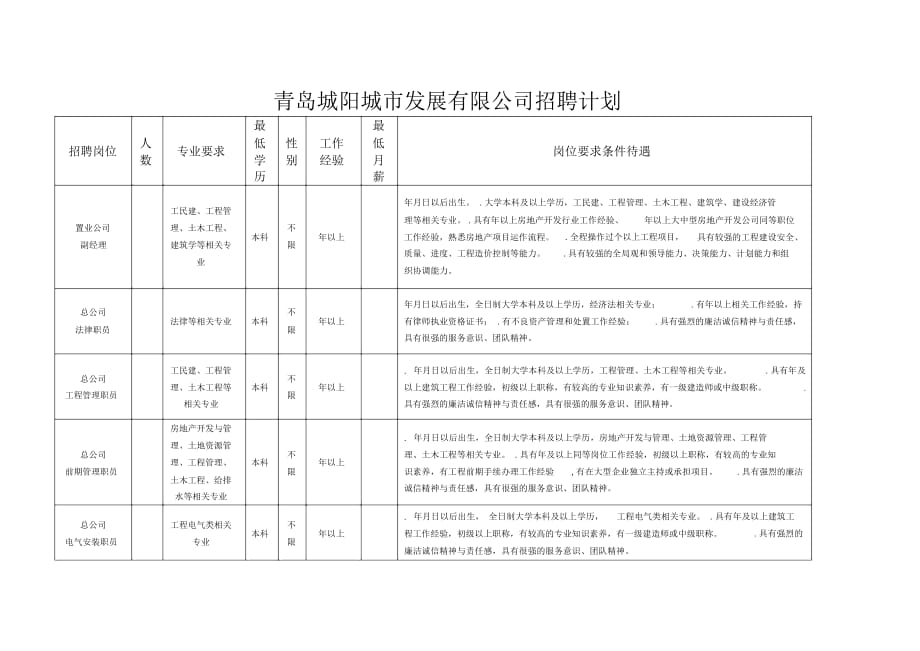 青岛城阳城市发展有限公司招聘计划_第1页