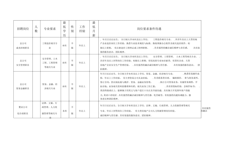 青岛城阳城市发展有限公司招聘计划_第2页