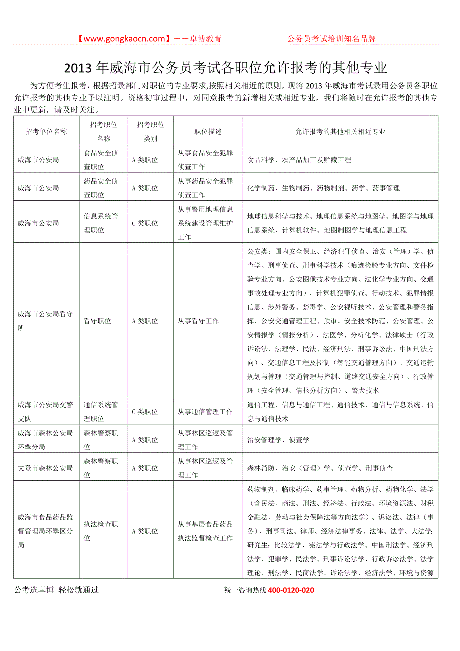 2013年威海市公务员考试各职位允许报考的其他专业.doc_第1页