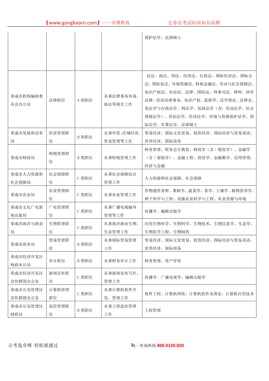 2013年威海市公务员考试各职位允许报考的其他专业.doc_第2页