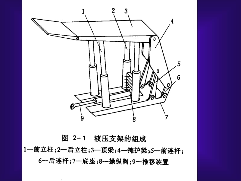 第二章 液压支护设备课件_第2页